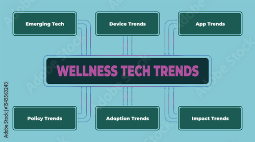 Wellness Technology Trends Visualization: Emerging Devices, Apps, Policies, and Adoption impact for digital age