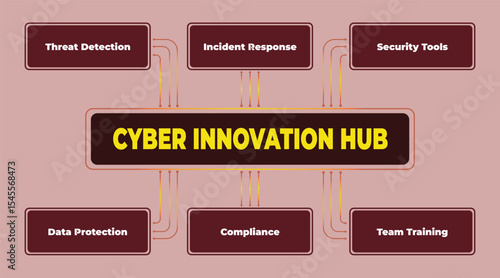 Cyber Innovation Hub diagram showcasing key components of cybersecurity strategy