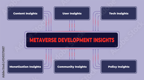 Metaverse development insights diagram showcasing content, user, and tech aspects