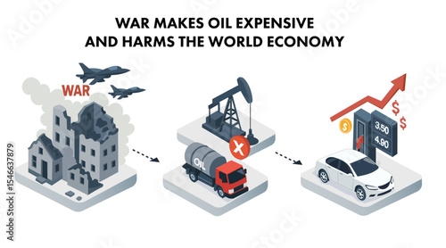 War disrupts oil supply, increasing prices and harming the global economy. The image shows war, oil shortage, and rising fuel costs.