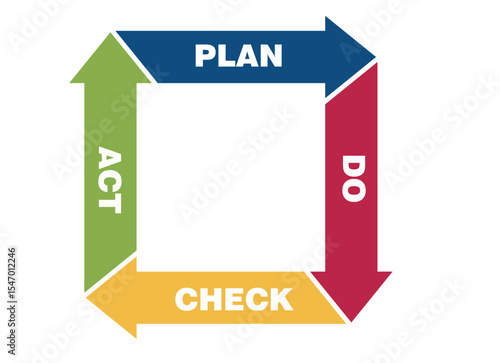 PDCA Cycle Diagram: Plan, Do, Check, Act