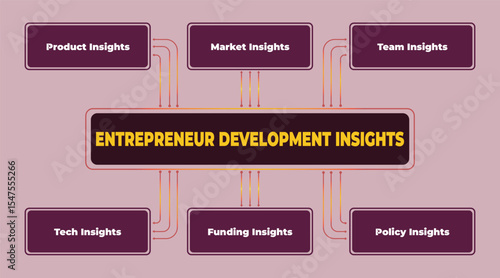 Entrepreneur Development Insights Chart with Key Factors and Strategies for Success