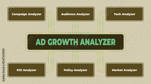 Ad Growth Analysis: Comprehensive Campaign, Audience, Tech, and Market Strategy, ROI and Policy assessment, creating an advertisement growth analyzer diagram