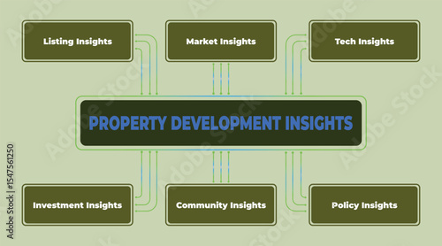 Property Development Insights: A Visual Overview of Key Areas Influencing Real Estate Success