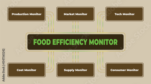 Food efficiency monitoring system diagram illustrating key components and their relationships for optimal resource management