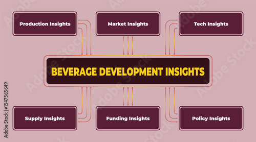 Beverage development insights diagram showcasing market strategies for success