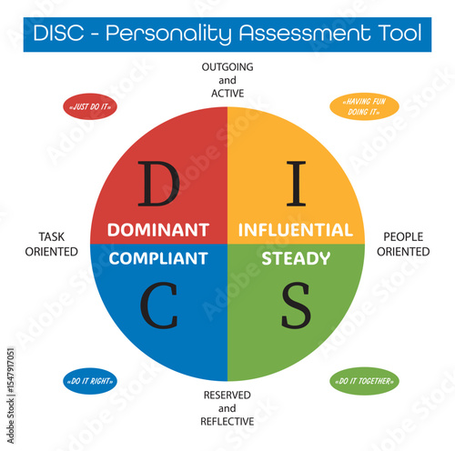 Colorful DISC model chart showing four personality types: Dominant, Influential, Steady, and Compliant. Includes key traits for each type. Flat vector for business, HR, coaching, or training use.