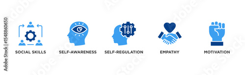 Emotional intelligence banner web icon illustration concept with icon of social skills, self-awareness, self-regulation, empathy and motivation