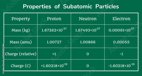 Properties of Subatomic particles table on the green background. Education. Science. School. Vector illustration.