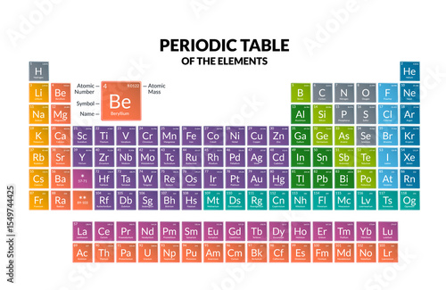 Color Coded Periodic Table of Elements for visual and interactive learning in education