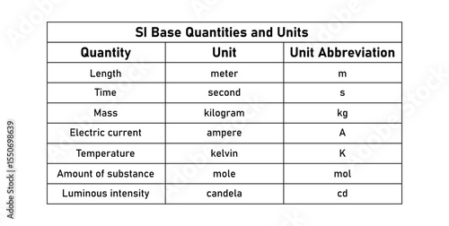 SI Base Quantities and Units in Physics.