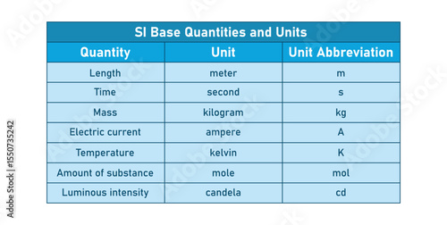 SI Base Quantities and Units in Physics.