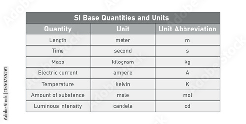 SI Base Quantities and Units in Physics.