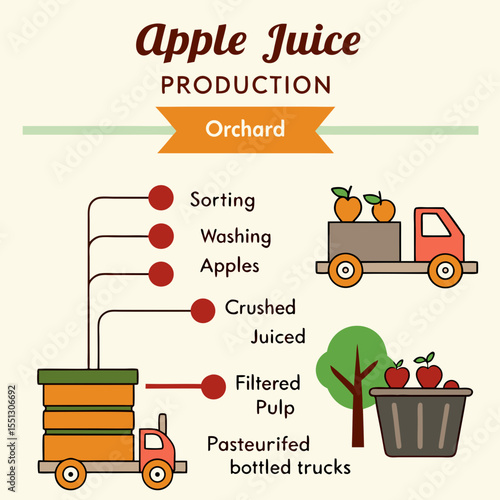 Illustration depicting the process of apple juice production from orchard to bottle