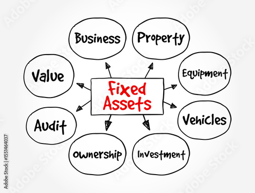 Fixed Assets - long-term tangible piece of property or equipment that a firm owns and uses in its operations to generate income, text concept mind map