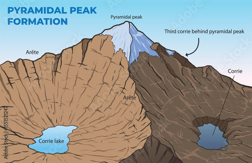 illustration of pyramidal peak formation diagram