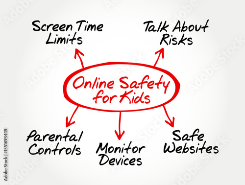 Mind map diagram for Online Safety for Kids featuring key concepts. Concept of digital safety, child protection, parenting, and internet security