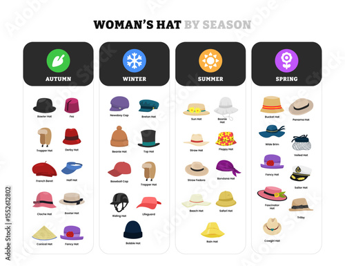 Different types of woman hat by season or weather poster collection, stylish female headwear, fashion theme with fedora, panama hat, derby felt, fascinator, cloche, boonie, boater, conical, bowler.