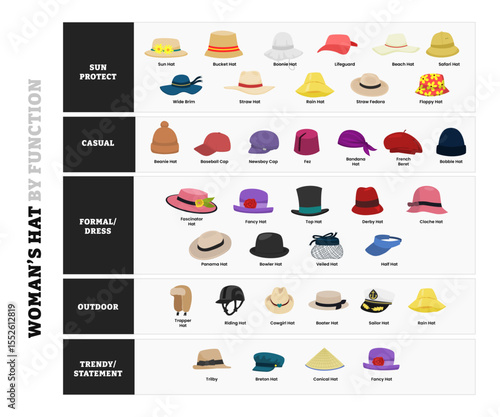 Different types of woman hat by function poster collection, stylish female headwear, fashion theme with fedora, panama hat, derby felt, fascinator, cloche, boonie, boater, conical, bowler.