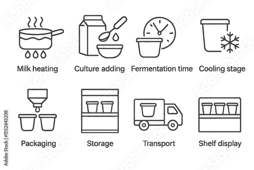 Yogurt production process: heating, culture, fermentation, cooling, packaging, storage, transport