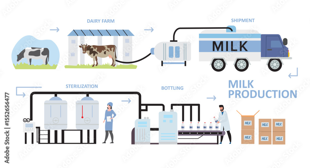 Fototapeta premium milk bottle production process illustration cartoon infographic poster processing automated dairy factory making pasteurization bottling milk product