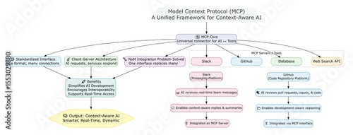 Model Context Protocol (MCP) Concept Illustration – Standardized AI Integration with External Tools and Data Sources
