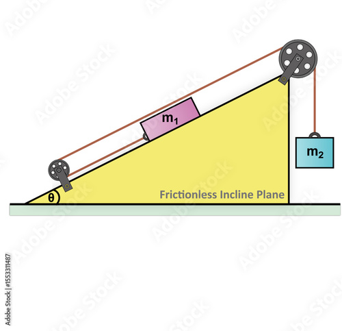 Two blocks are connected by a rope that passes over two fixed pulleys on a smooth inclined plane, with one block on the incline and the other hanging freely.
