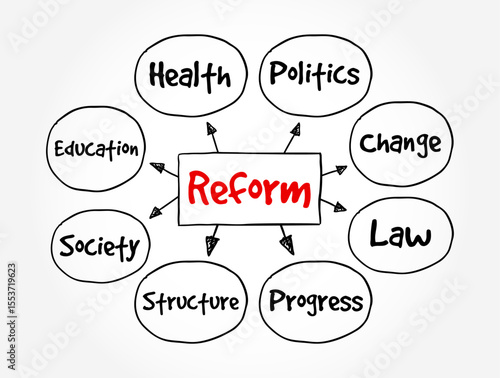 Reform - improvement or amendment of what is wrong, corrupt, unsatisfactory, text concept mind map