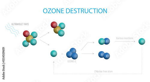 Ozone depletion process showing chemical reactions and ultraviolet rays