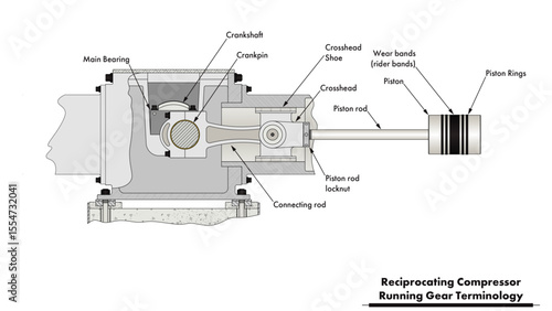 Reciprocating compressor drawing showing running gear (main bearing, crankshaft, connecting rod, crosshead, piston rod, piston, wear bands, and piston rings)