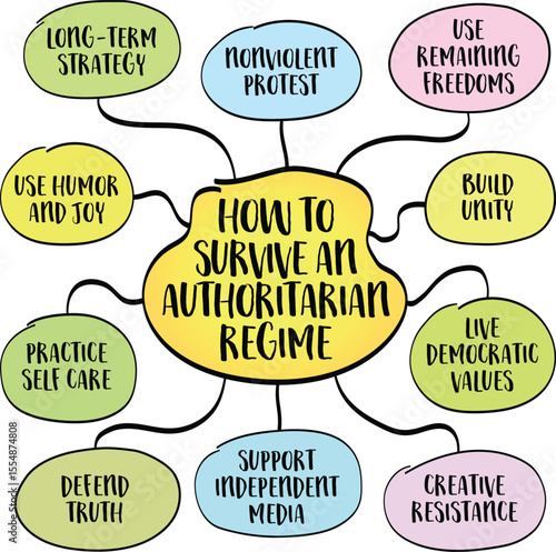 How to survive and resist an authoritarian regime. Infographics mind map sketch.