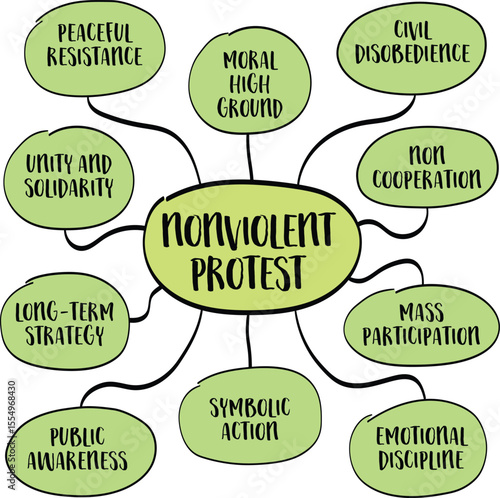 Nonviolent protest - deliberate practice of opposing injustice, oppression, or harmful policies without using physical force or violence. Infographics mind map sketch.