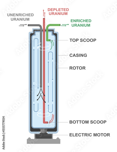 Vertical uranium enrichment centrifuge diagram showing separation process between enriched and depleted uranium using high-speed rotating rotor system