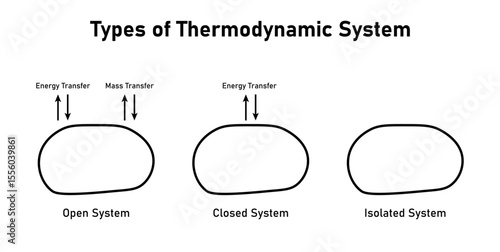 Types of Thermodynamic System. Open System, Closed System and Isolated System.