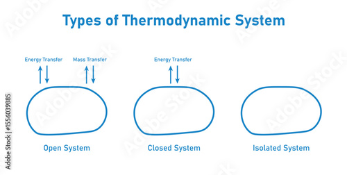 Types of Thermodynamic System. Open System, Closed System and Isolated System.