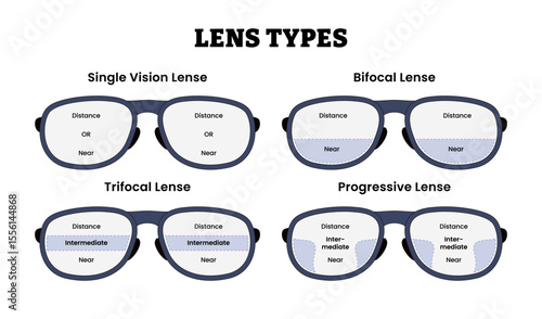 Different Types of Eyeglass Lens Types Set Collection for Educational Medical Poster Design Healthcare Scheme, Eyesight Problem, Labeled Bifocal, Progressive Lens, Single Vision Lens, Trifocal Lens.