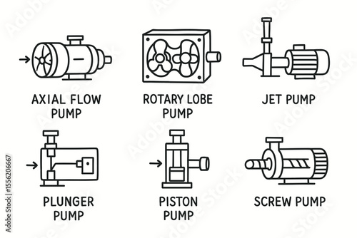 Illustrated guide to six types of pumps: axial flow, rotary lobe, jet, plunger, piston, screw