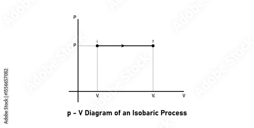 p - V Diagram of an Isobaric Process in Physics.