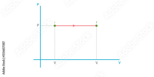 p - V Diagram of an Isobaric Process in Physics.