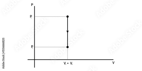 p-V Diagram of Isochoric Process in Physics.