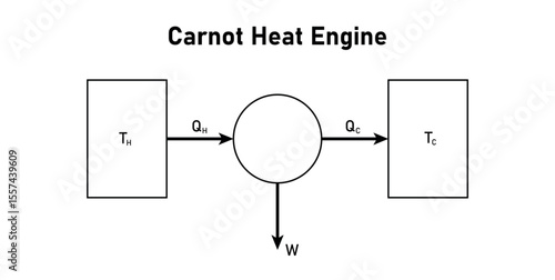 Carnot Heat Engine Diagram in Thermodynamic.