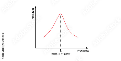 Resonant Frequency Graph in Physics.
