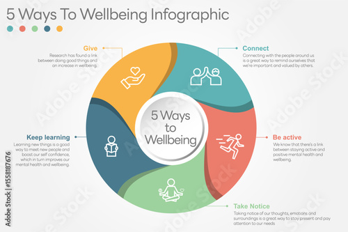 Illustration of  5 Ways to Wellbeing. There are five steps you can take to improve your mental health and wellbeing. Connect, Get active, Take notice, Learn, Give. All in a single layer.