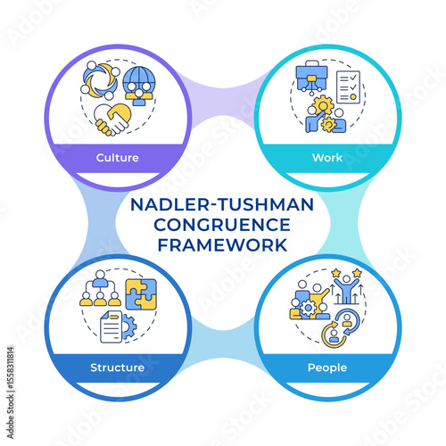 Nadler Tushman congruence framework infographic circles flowchart. Analyze needs. Data research. Visualization diagram with 4 steps. Circular info graphic editable. Montserrat SemiBold font used
