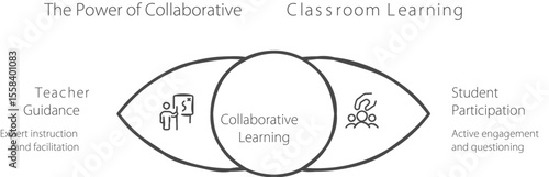 Collaborative Learning: The image represents the dynamics of a classroom focused on the power of collaborative learning and student participation. 