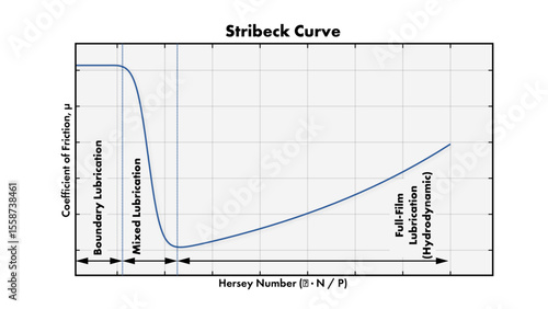 Line illustration showing the Stribeck curve with boundary, mixed, and full-film (hydrodynamic) lubrication regimes