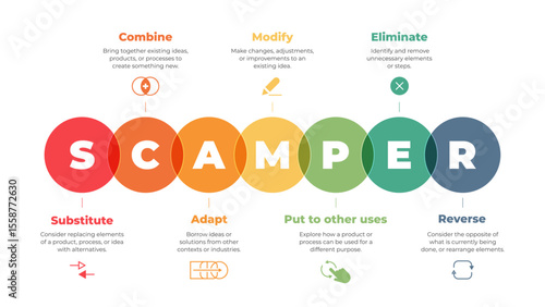 SCAMPER design thinking & problem-solving method icon banner infographic diagram. Including Substitute, Combine, Adapt, Modify, Put to another use, Eliminate, Reverse icons and explanations.