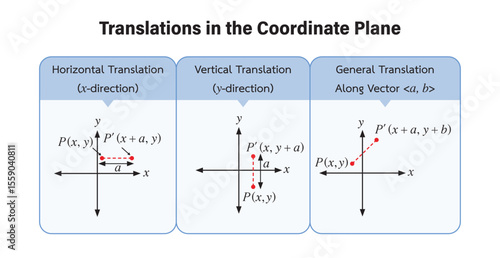 Translations in the Coordinate Plane, Math education Illustrator