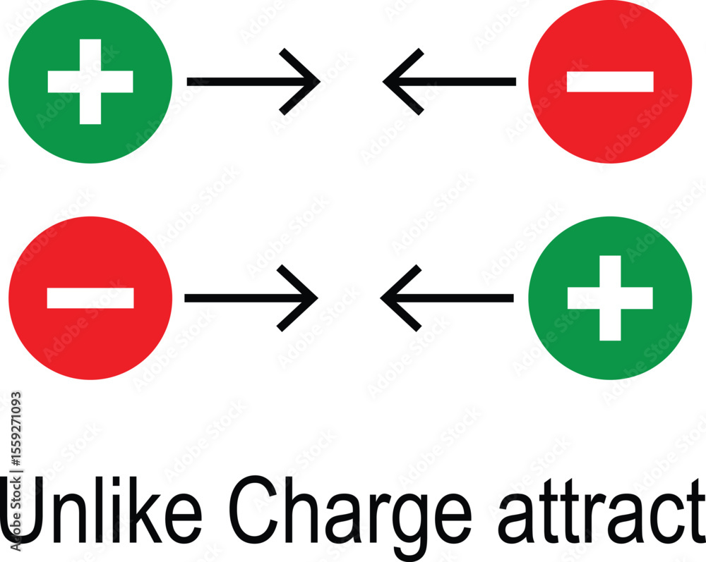 Obraz premium Coulomb law of attraction and repulsion icon set. Unlike charges attract and like charges repel sign concept. Scientific vector illustration on isolated transparent background.