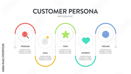 Customer Persona strategy diagram chart infographic template banner vector for business presentation has problem, goal, wish, interest and feeling. Understand customer needs, behaviors, and motivation